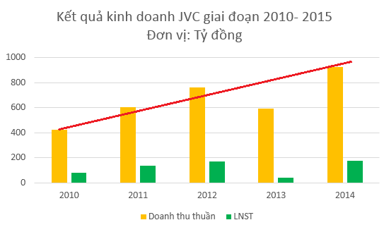 JVC - Những lưu ý khi đầu tư vào công ty CP thiết bị y tế Việt Nhật